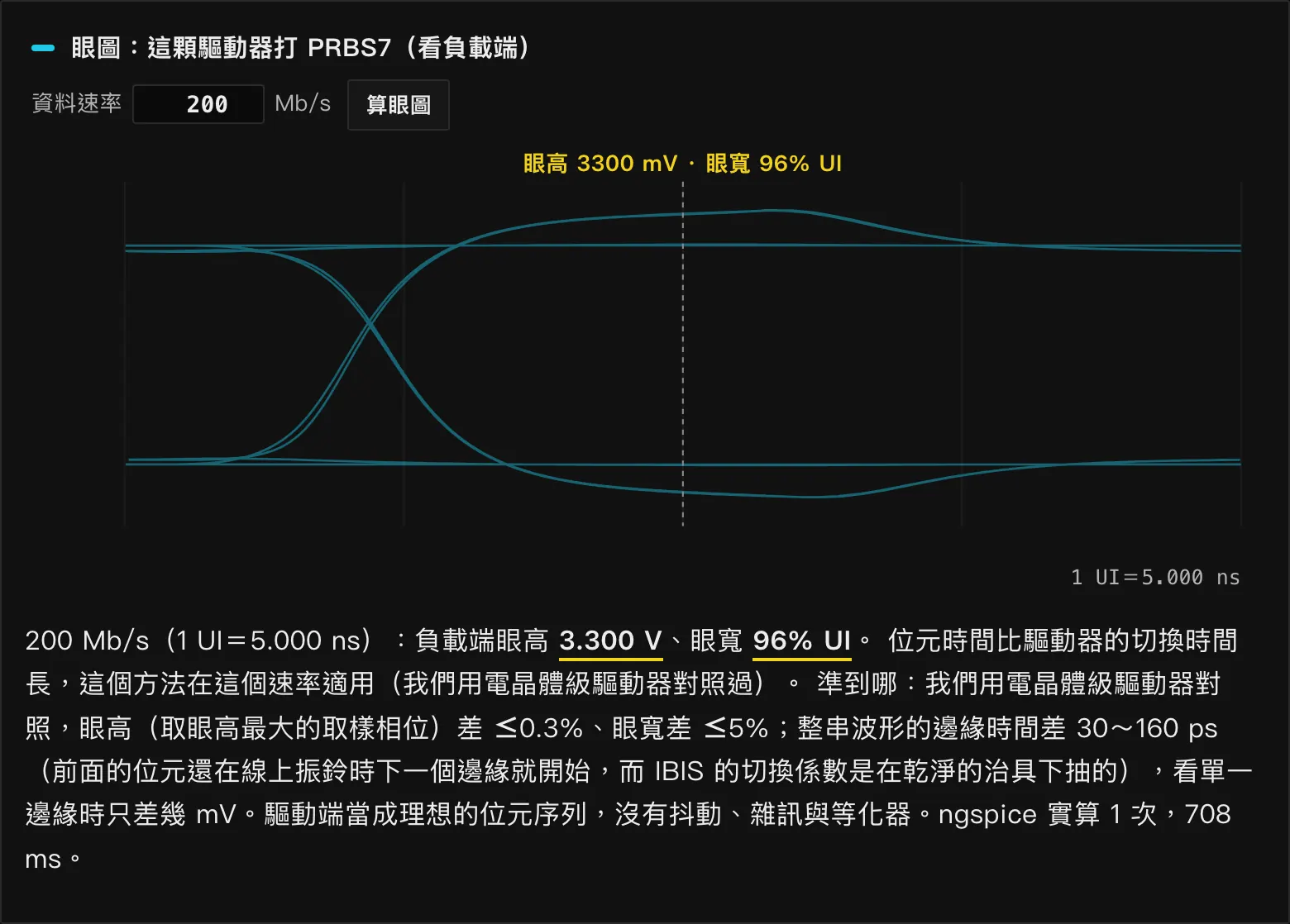 IBIS 驅動器的 PRBS7 眼圖，眼高 3300 mV、眼寬 96% UI