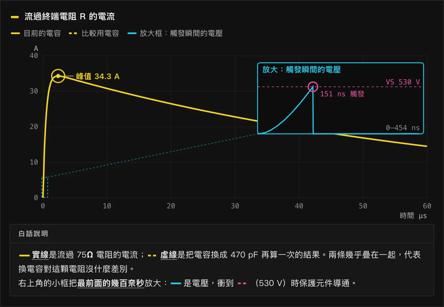 突波計算器的電流波形與峰值電流